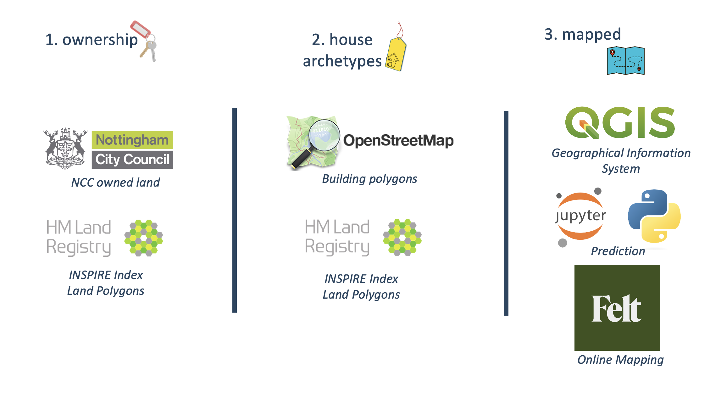 Open data sources