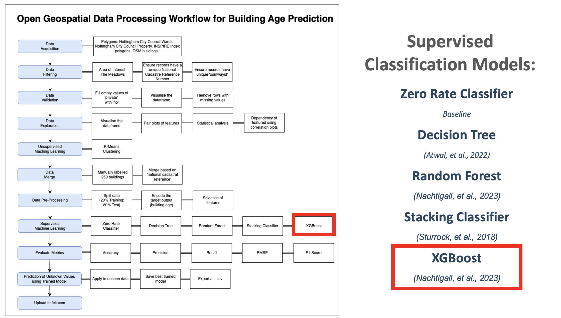 ML workflow