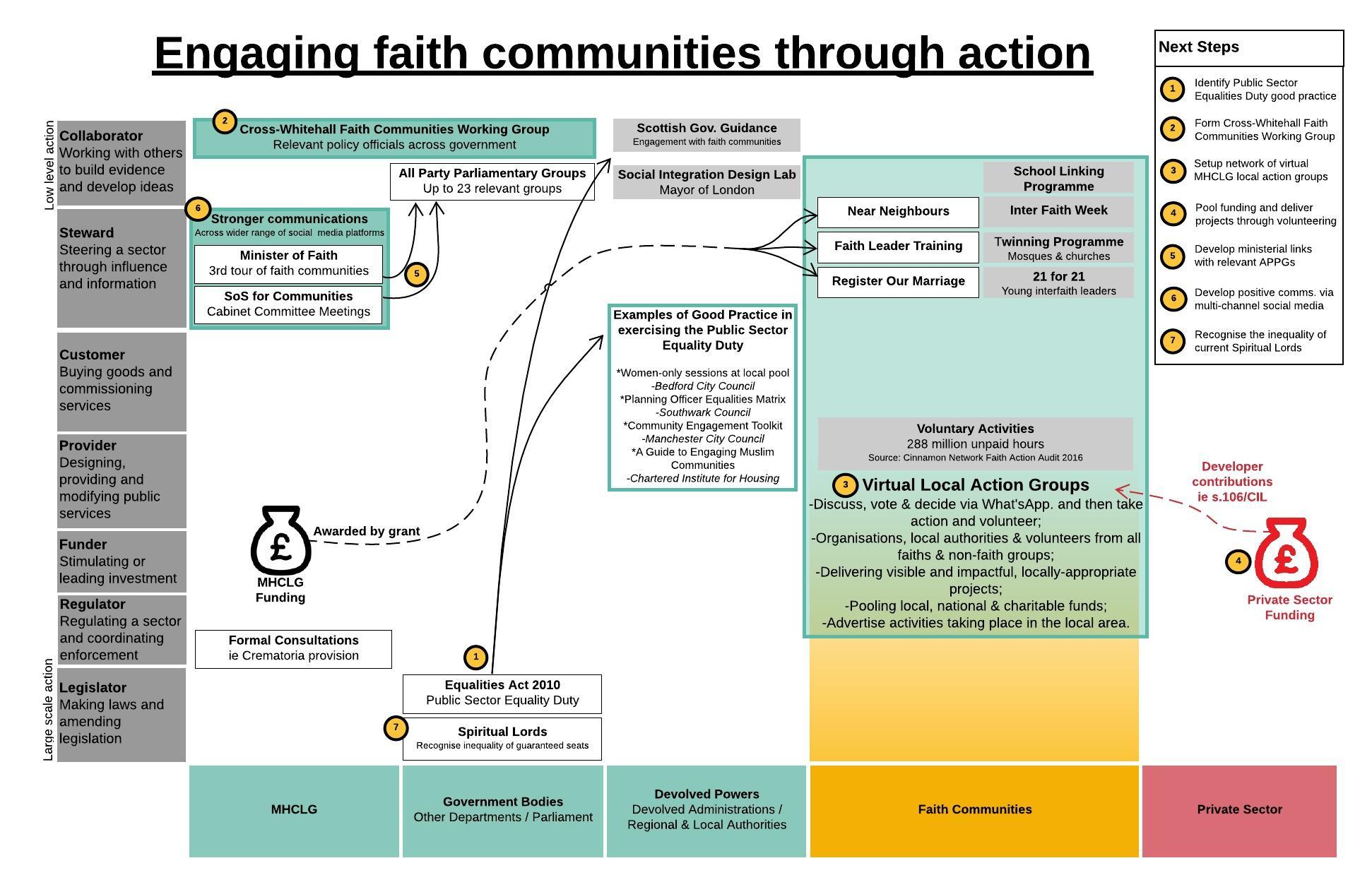 Potential interventions